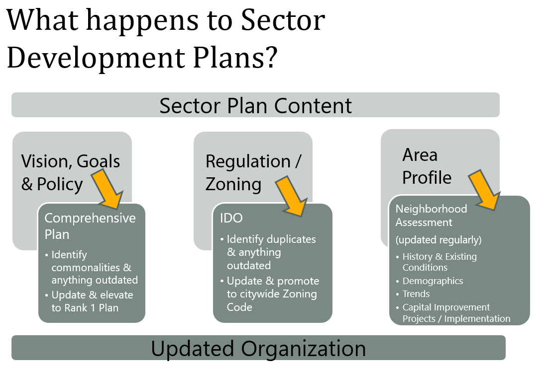 What happens to Sector Development Plans?